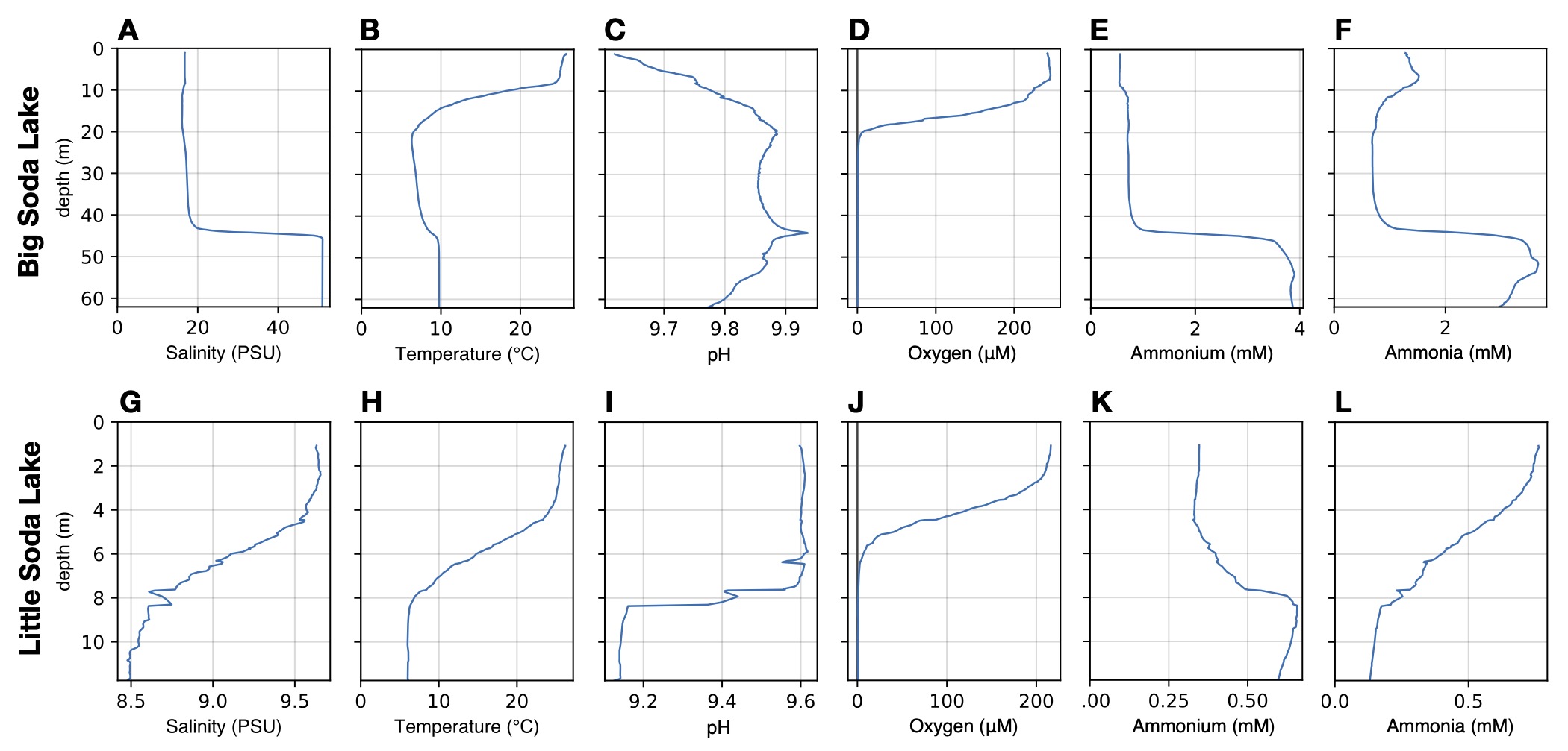 Physical and chemical depth profiles